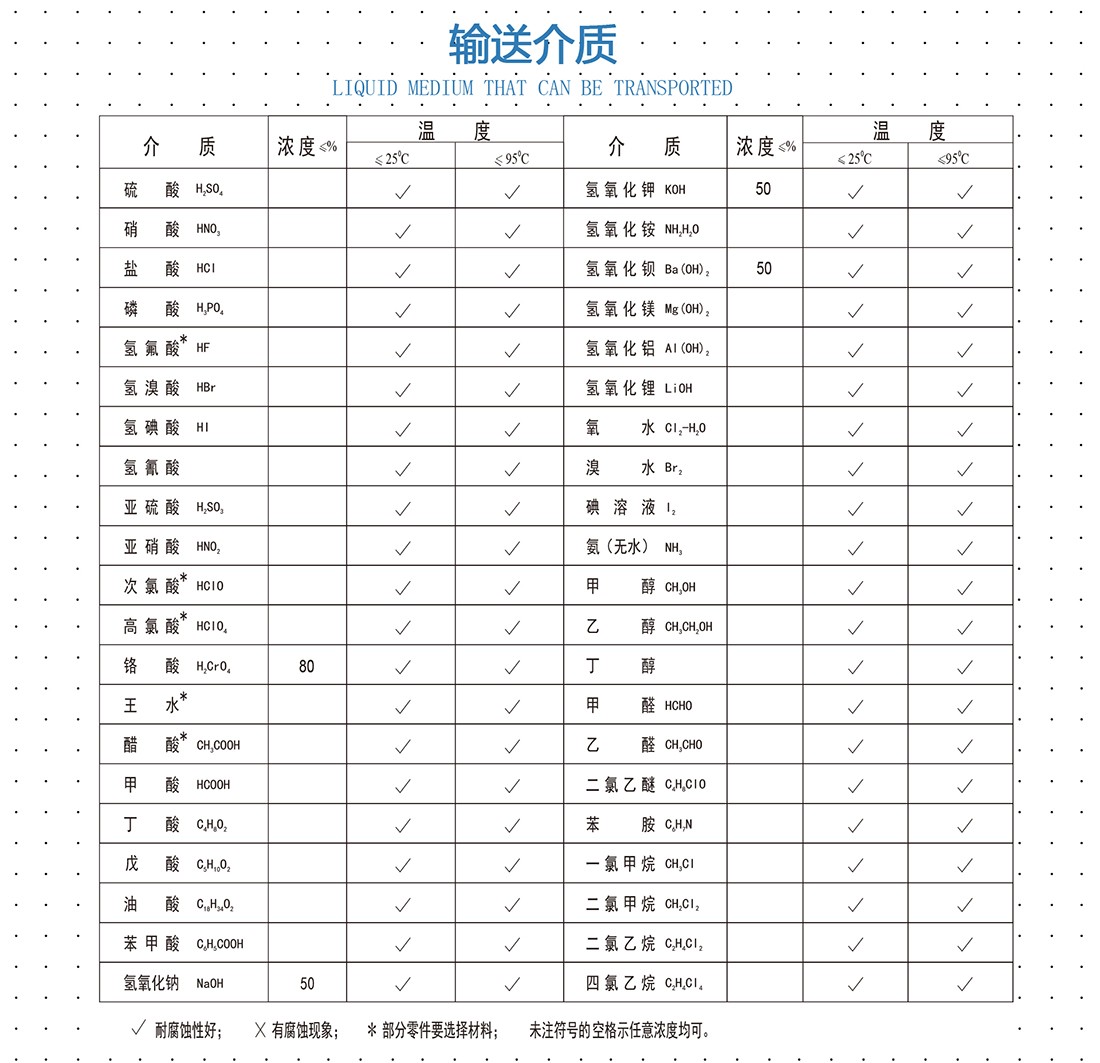 氟塑料離心泵輸送介質