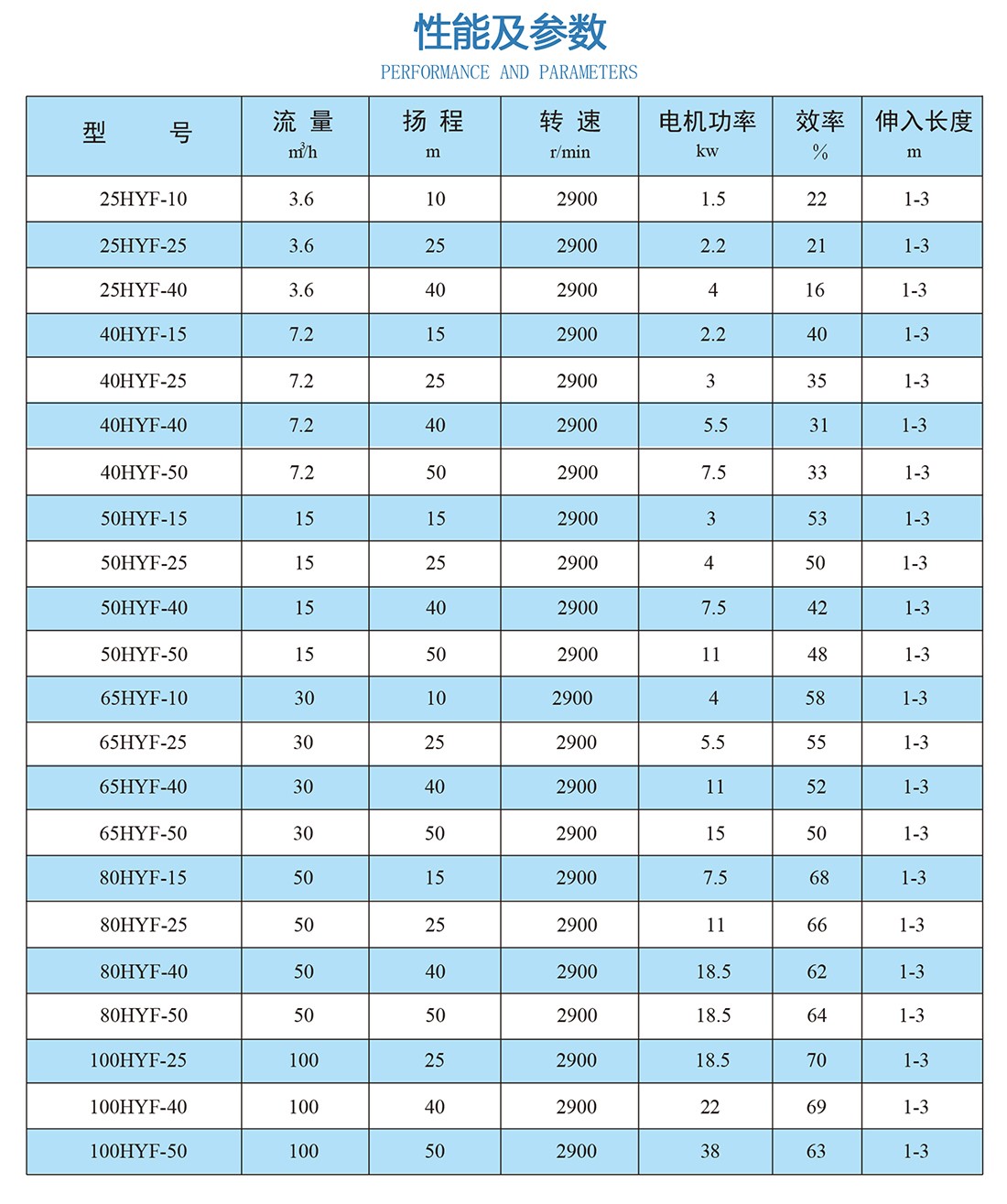 性能與參數